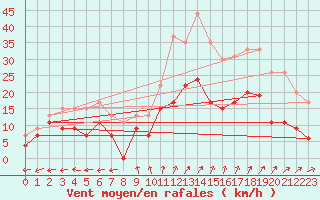 Courbe de la force du vent pour Reims-Prunay (51)