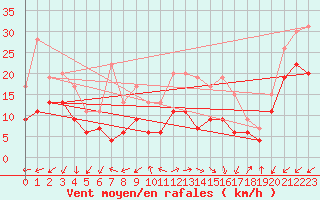 Courbe de la force du vent pour La Ciotat / Bec de l