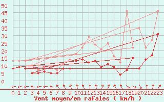 Courbe de la force du vent pour Harburg