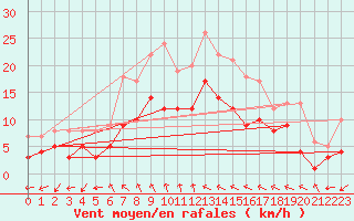 Courbe de la force du vent pour Feuchtwangen-Heilbronn