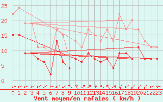 Courbe de la force du vent pour Orlans (45)