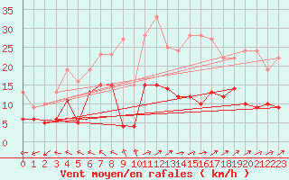 Courbe de la force du vent pour Romorantin (41)