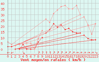 Courbe de la force du vent pour Saunay (37)