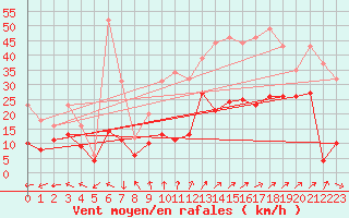 Courbe de la force du vent pour Roissy (95)