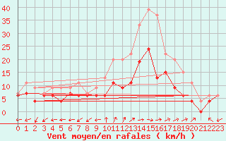 Courbe de la force du vent pour Bergerac (24)