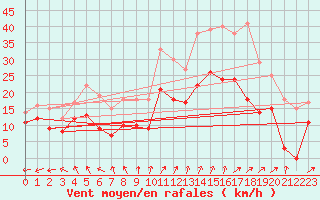 Courbe de la force du vent pour Pontoise - Cormeilles (95)