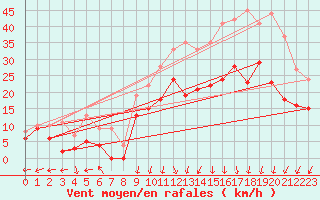 Courbe de la force du vent pour Valence (26)