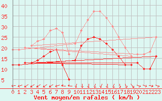 Courbe de la force du vent pour Le Havre - Octeville (76)