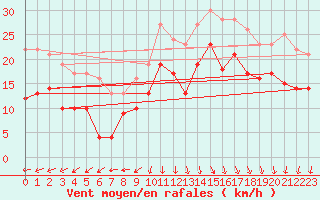 Courbe de la force du vent pour Le Havre - Octeville (76)