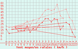 Courbe de la force du vent pour Chlons-en-Champagne (51)