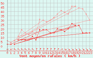Courbe de la force du vent pour Nancy - Essey (54)