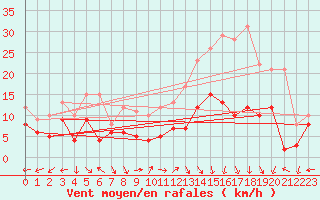 Courbe de la force du vent pour Lons-le-Saunier (39)