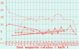 Courbe de la force du vent pour Kleiner Feldberg / Taunus