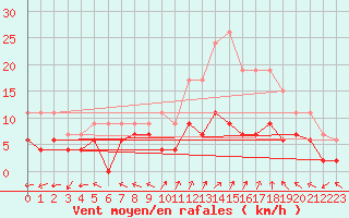 Courbe de la force du vent pour Charleville-Mzires (08)