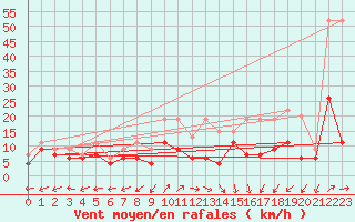 Courbe de la force du vent pour Pau (64)