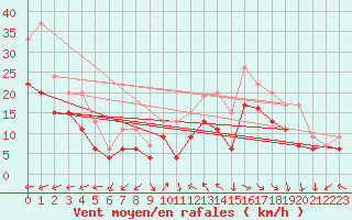 Courbe de la force du vent pour Ouessant (29)