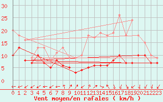 Courbe de la force du vent pour Dole-Tavaux (39)