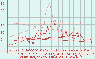 Courbe de la force du vent pour Braunschweig