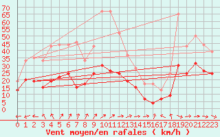 Courbe de la force du vent pour Ile du Levant (83)