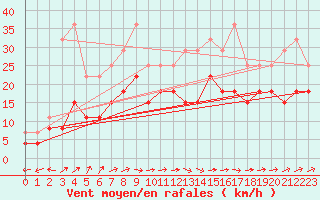 Courbe de la force du vent pour Albi (81)