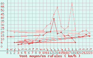 Courbe de la force du vent pour Bremerhaven