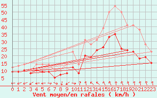 Courbe de la force du vent pour Neu Ulrichstein