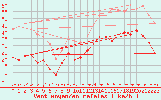 Courbe de la force du vent pour Ile du Levant (83)