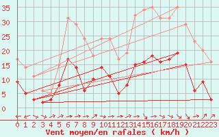 Courbe de la force du vent pour Carcassonne (11)