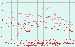 Courbe de la force du vent pour Chieming