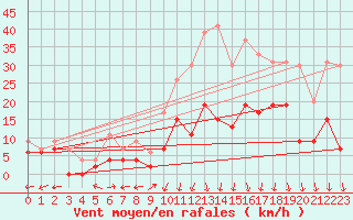Courbe de la force du vent pour Grenoble/St-Etienne-St-Geoirs (38)