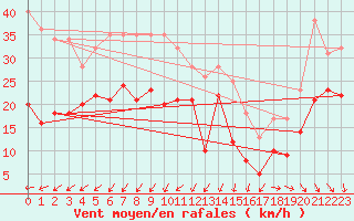 Courbe de la force du vent pour Pointe de Chassiron (17)