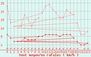 Courbe de la force du vent pour Continvoir (37)