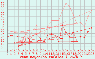 Courbe de la force du vent pour La Ciotat / Bec de l