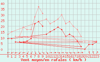 Courbe de la force du vent pour Toulouse-Francazal (31)