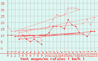 Courbe de la force du vent pour Lille (59)