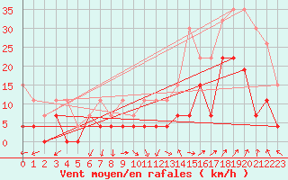 Courbe de la force du vent pour Orange (84)