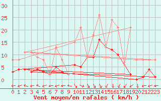 Courbe de la force du vent pour Bilbao (Esp)