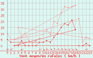 Courbe de la force du vent pour Montmlian (73)