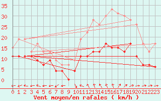 Courbe de la force du vent pour Bourges (18)