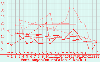 Courbe de la force du vent pour Reims-Prunay (51)