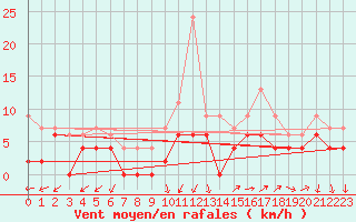 Courbe de la force du vent pour Mont-de-Marsan (40)