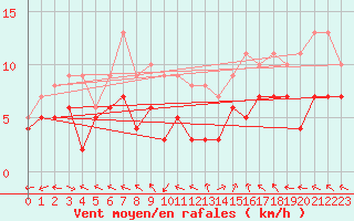 Courbe de la force du vent pour Saint-Quentin (02)