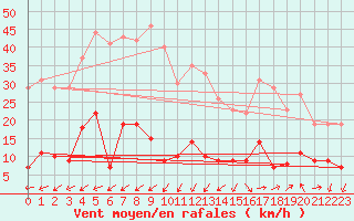 Courbe de la force du vent pour Ballon de Servance (70)