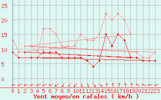 Courbe de la force du vent pour Istres (13)