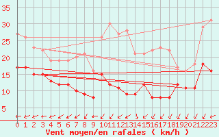 Courbe de la force du vent pour Kleiner Feldberg / Taunus