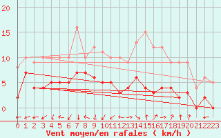 Courbe de la force du vent pour Le Mans (72)