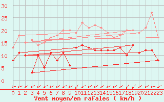 Courbe de la force du vent pour Le Luc - Cannet des Maures (83)