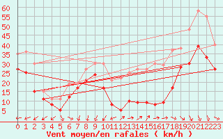 Courbe de la force du vent pour La Ciotat / Bec de l