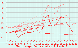 Courbe de la force du vent pour Saint-Auban (04)