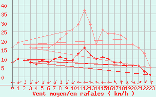 Courbe de la force du vent pour Gurande (44)